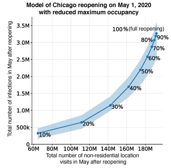 Model of Chicago reopening on May 1, 2020 with reduced maximum occupancy